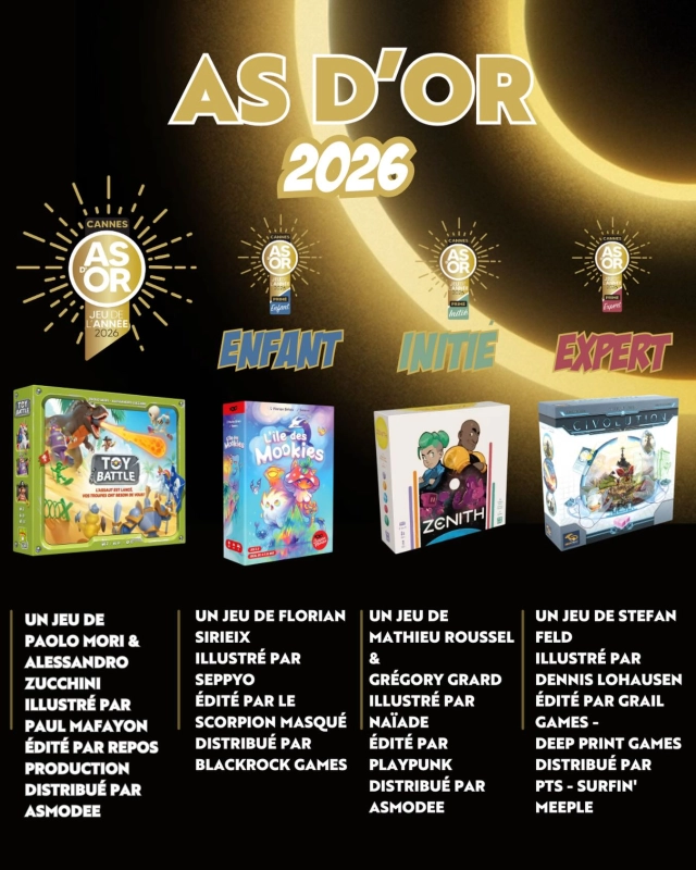 🥇 L’As d’Or – Jeu de l’Année : Toy Battle

Le grand vainqueur de cette édition est un jeu qui mise sur l’action et le dynamisme. Toy Battle a su séduire par son accessibilité et son univers visuel percutant.

🧸 Catégorie Enfant : L’île des Mookies

Pour les plus jeunes (et leurs parents), c’est l’univers onirique de L’île des Mookies qui l’emporte.

🚀 Catégorie Initié : Zenith

La catégorie « Initié », destinée aux joueurs cherchant un défi plus marqué sans être inaccessible, couronne cette année Zenith.

🧠 Catégorie Expert : Civolution

Enfin, pour les amateurs de mécaniques complexes et de réflexion intense, c’est le nouveau chef-d’œuvre de Stefan Feld qui décroche la timbale.

tags 🏷

#boardgame #boardgames #boardgamegeek #boardgamephotography #tabletopgames #桌上遊戲 #juegosdemesa #spiel #giochidatavola #bggcommunity #bgg #boardgameaddict #boardgamers #games #2playergames #boardgamecouple #brettspiel #jogodetabuleiro #lautapelit #ボードゲーム #보드게임 #brädspel #boardgamer #boardgamesofinstagram #boardgamenight #boardgamesarefun

(Photo du festival)